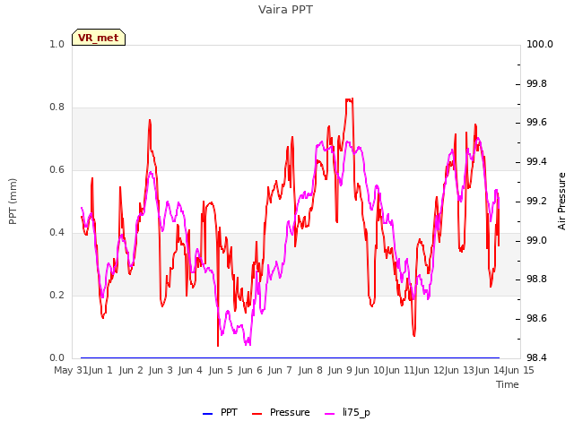 plot of Vaira PPT