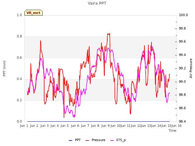 plot of Vaira PPT