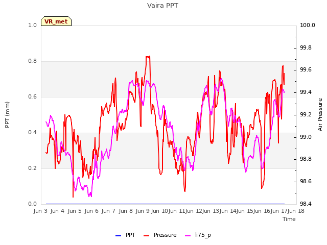 plot of Vaira PPT