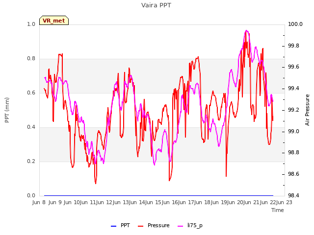 plot of Vaira PPT