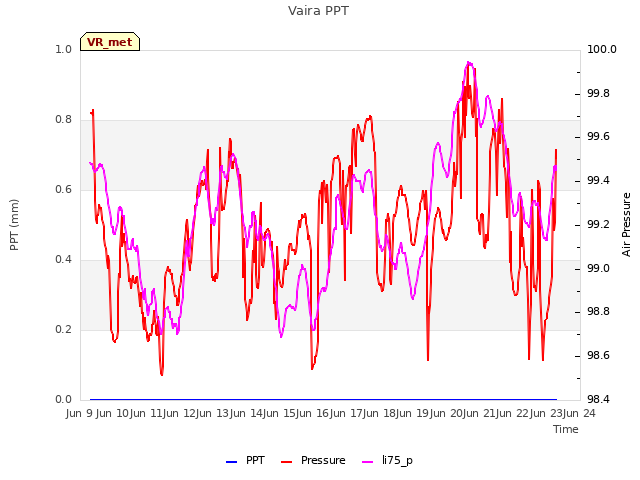 plot of Vaira PPT