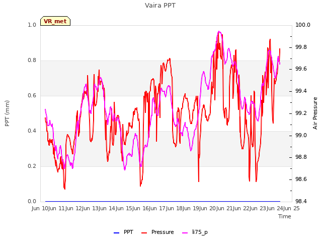 plot of Vaira PPT