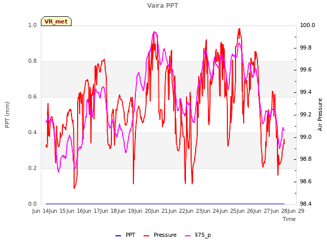 plot of Vaira PPT