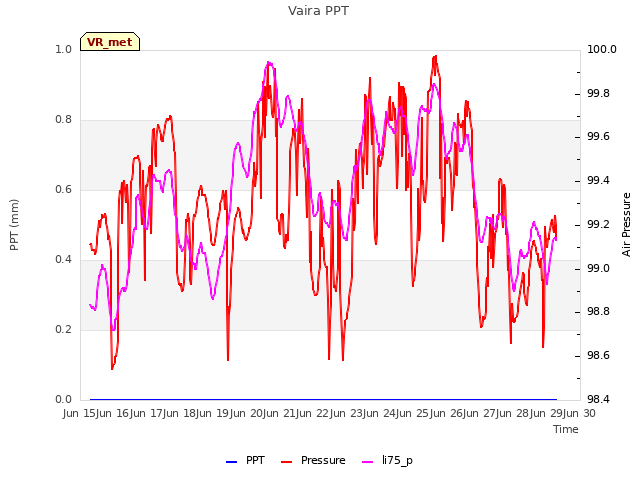 plot of Vaira PPT