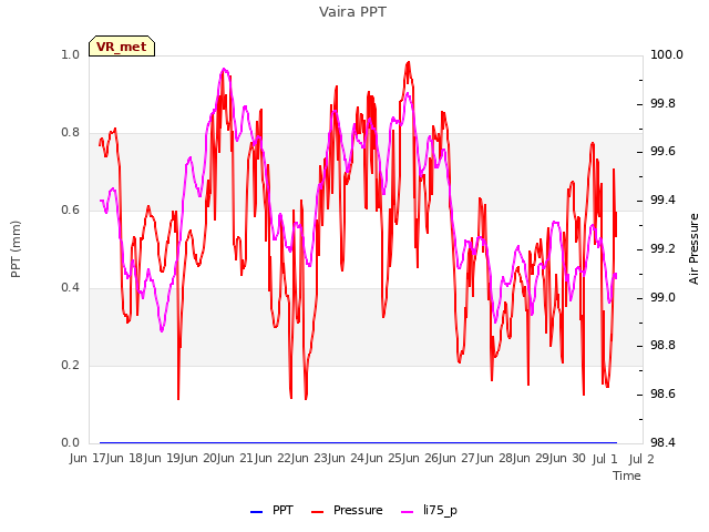 plot of Vaira PPT