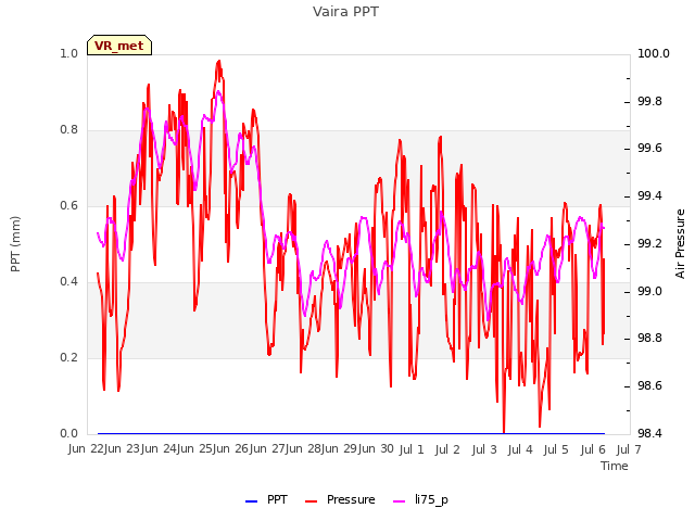 plot of Vaira PPT