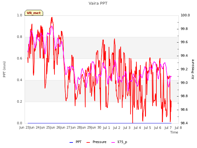 plot of Vaira PPT