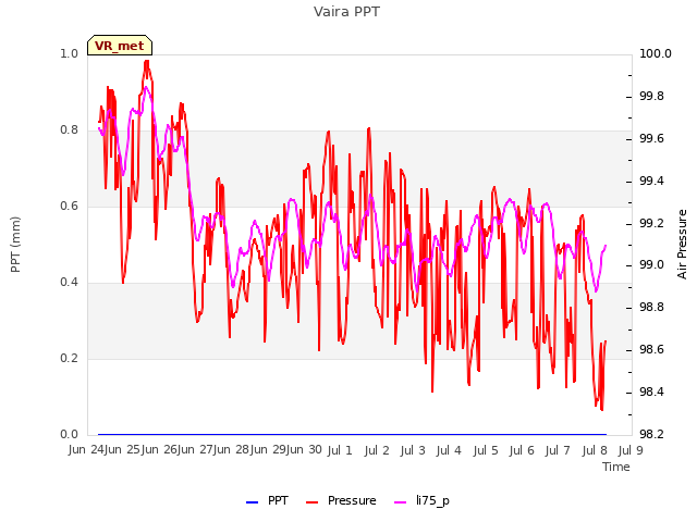 plot of Vaira PPT