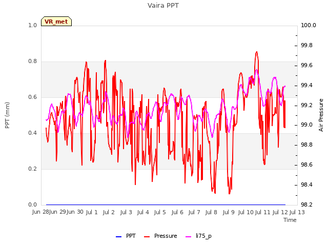 plot of Vaira PPT