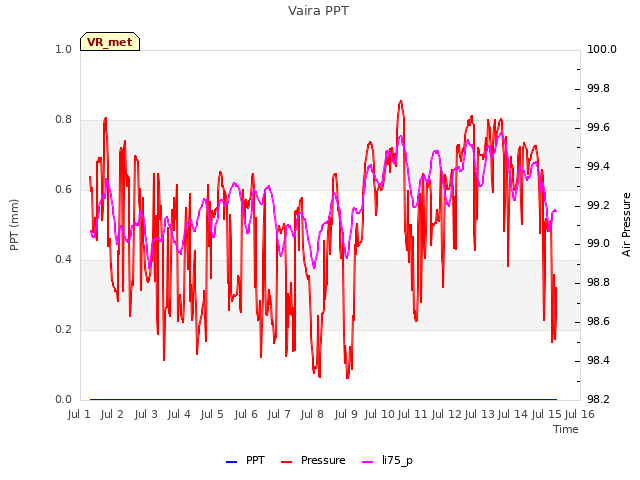 plot of Vaira PPT