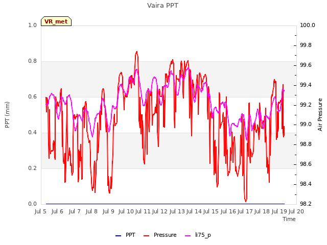 plot of Vaira PPT