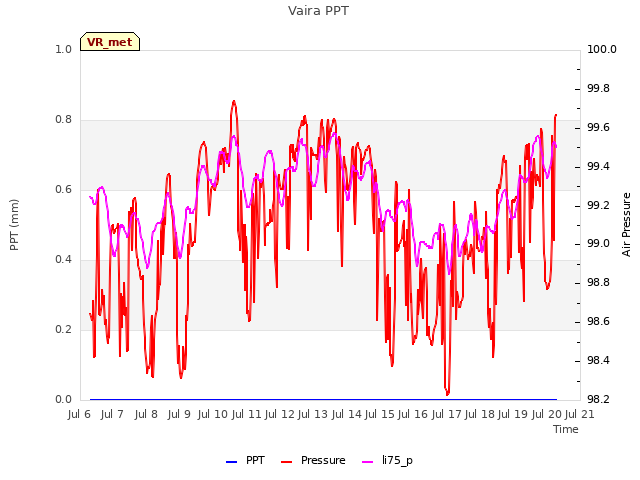 plot of Vaira PPT