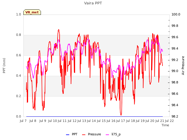 plot of Vaira PPT