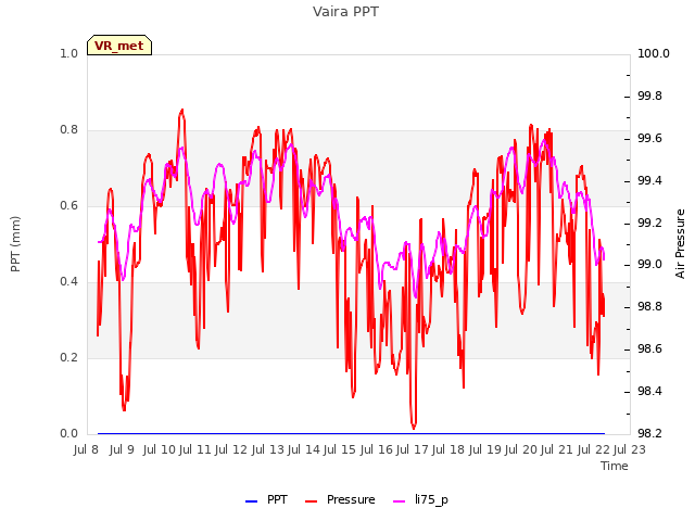 plot of Vaira PPT