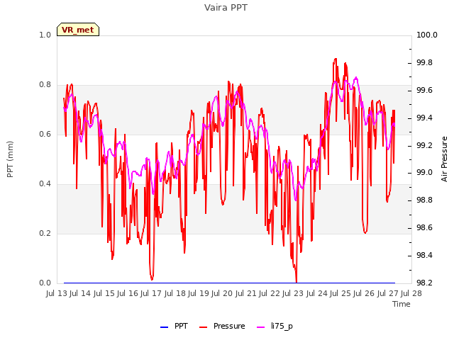 plot of Vaira PPT