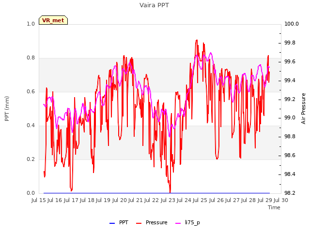 plot of Vaira PPT