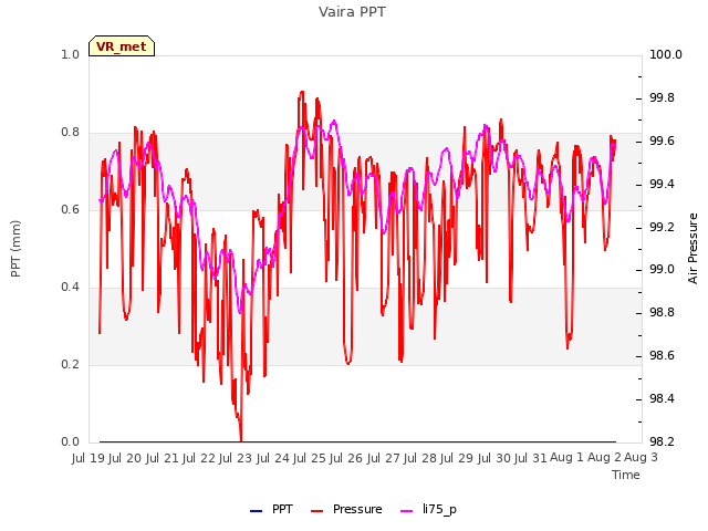 plot of Vaira PPT