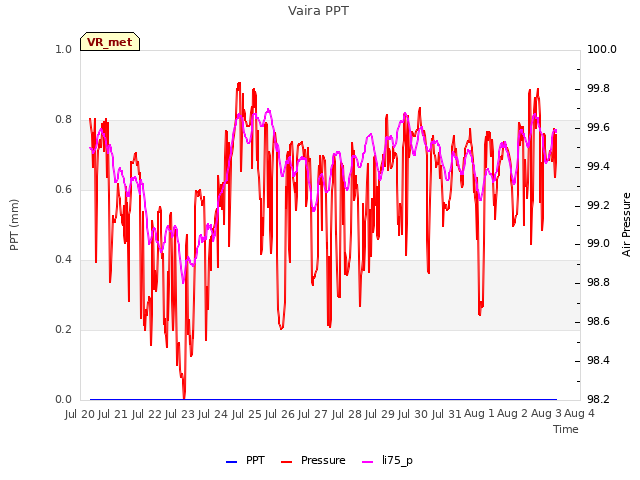 plot of Vaira PPT