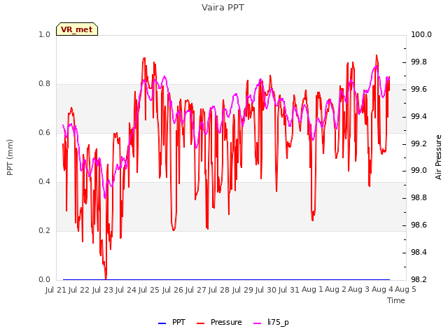 plot of Vaira PPT