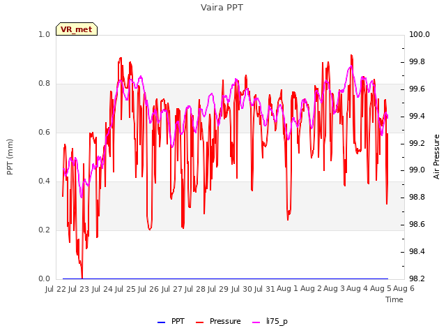 plot of Vaira PPT