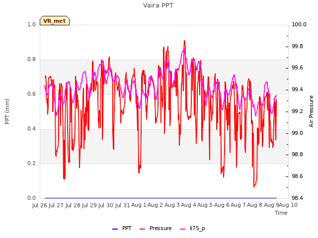 plot of Vaira PPT