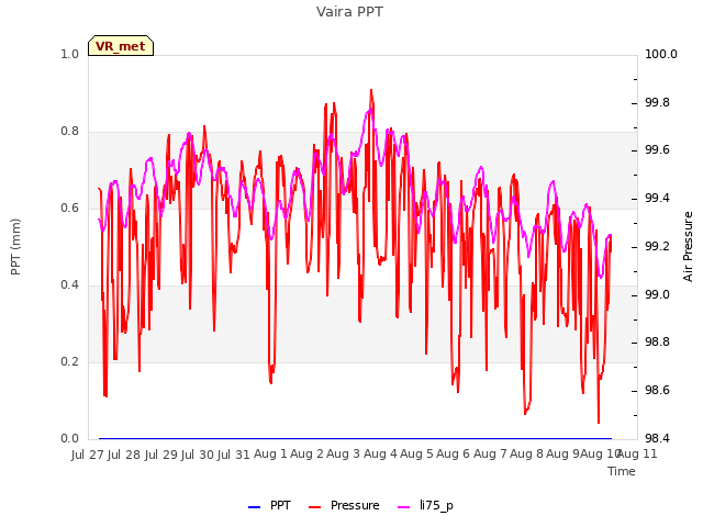 plot of Vaira PPT