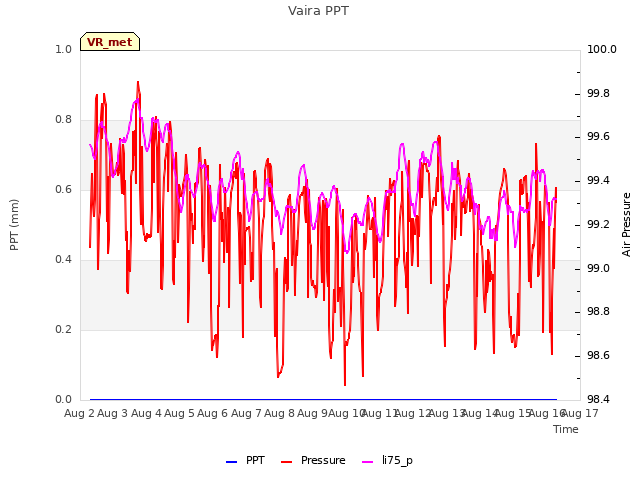 plot of Vaira PPT