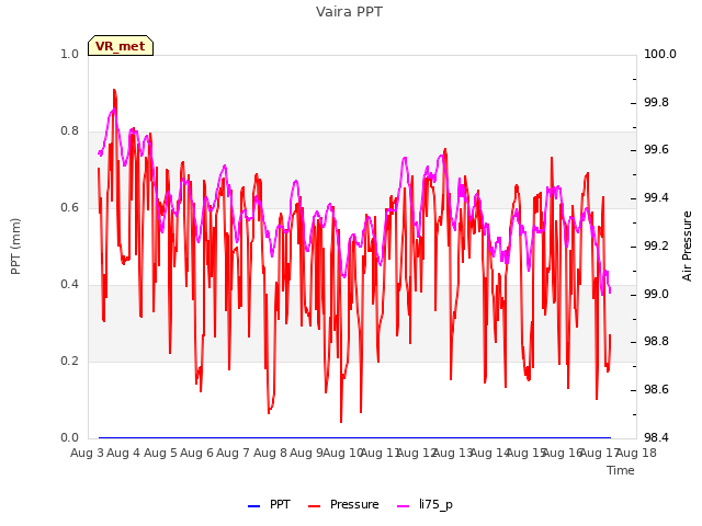 plot of Vaira PPT