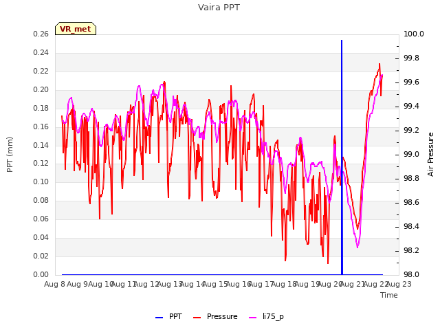 plot of Vaira PPT