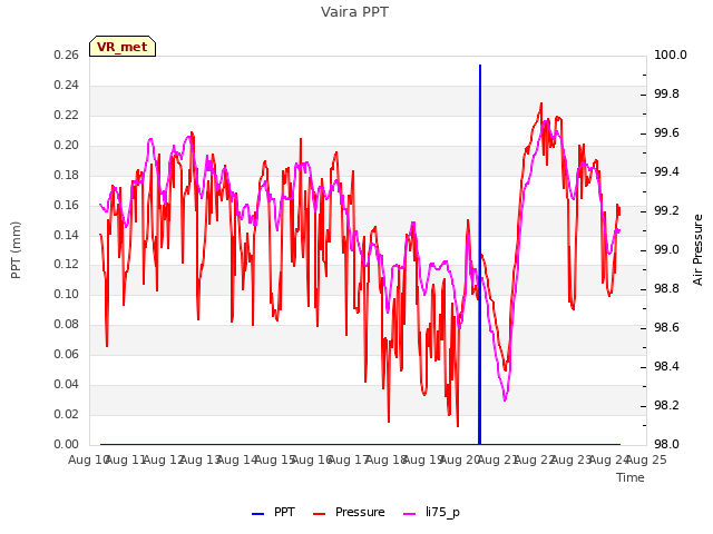 plot of Vaira PPT