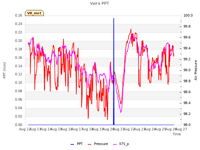 plot of Vaira PPT