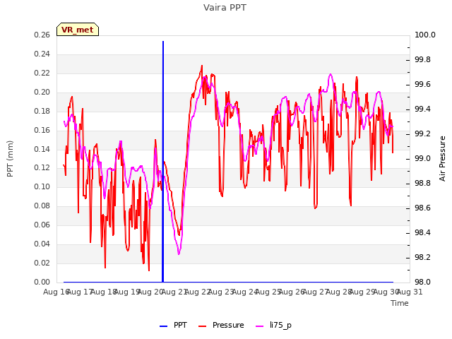 plot of Vaira PPT