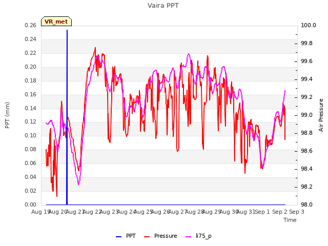 plot of Vaira PPT