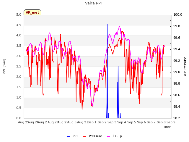 plot of Vaira PPT