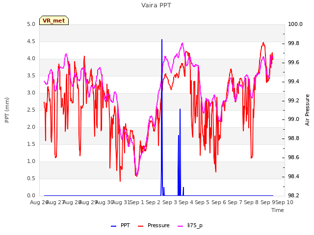 plot of Vaira PPT