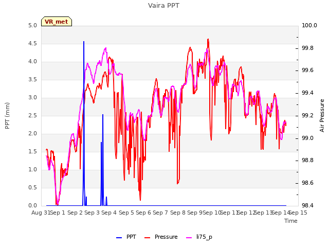 plot of Vaira PPT