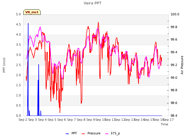 plot of Vaira PPT