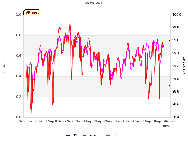 plot of Vaira PPT