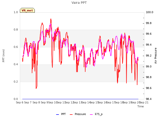 plot of Vaira PPT