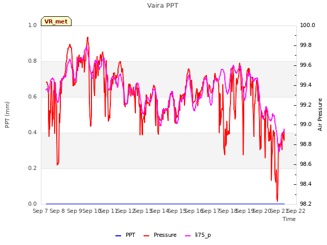 plot of Vaira PPT