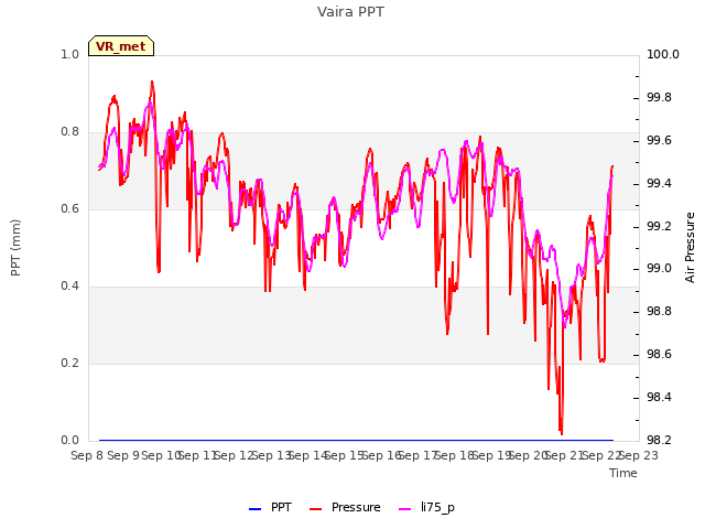plot of Vaira PPT