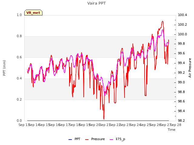 plot of Vaira PPT