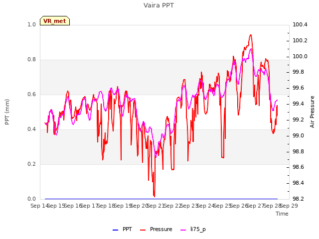 plot of Vaira PPT