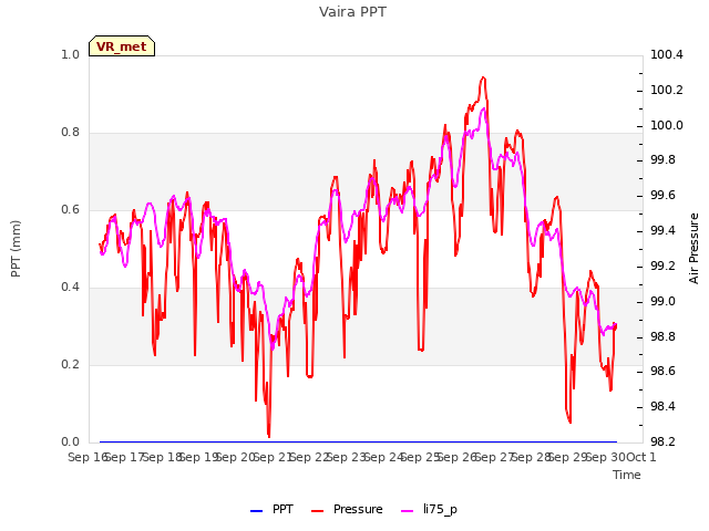 plot of Vaira PPT