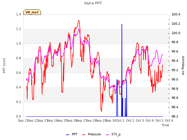 plot of Vaira PPT