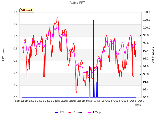 plot of Vaira PPT