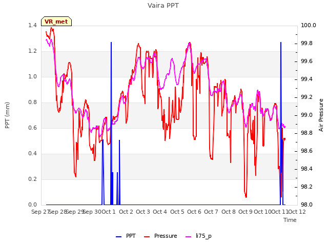 plot of Vaira PPT