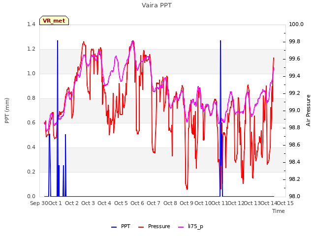 plot of Vaira PPT