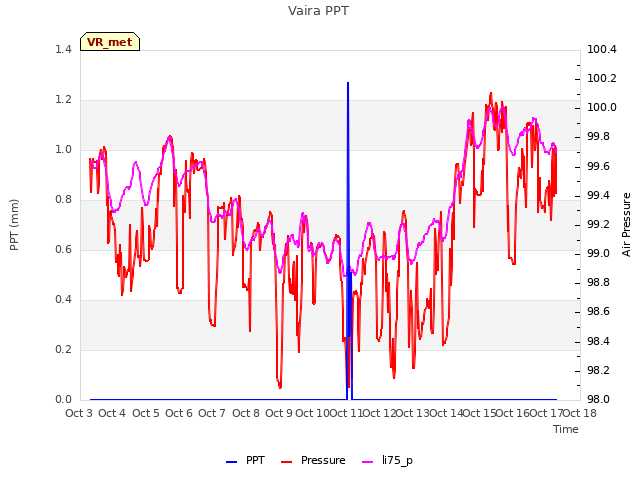 plot of Vaira PPT