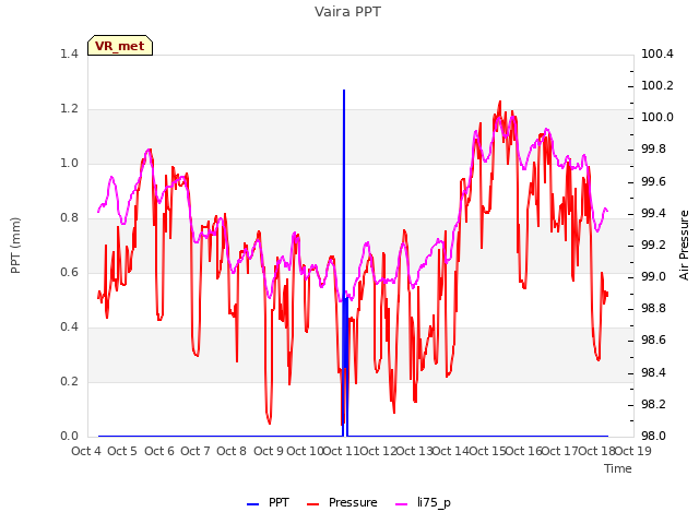 plot of Vaira PPT